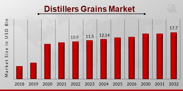 Distillers Grains Market 