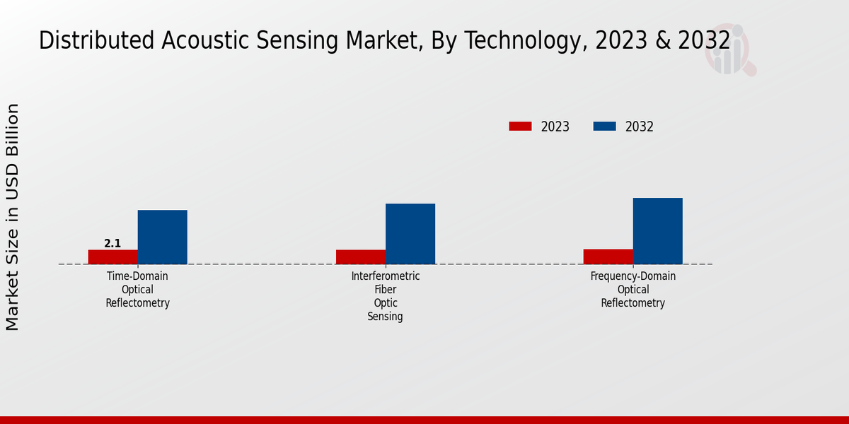 Distributed Acoustic Sensing Market Technology Insights