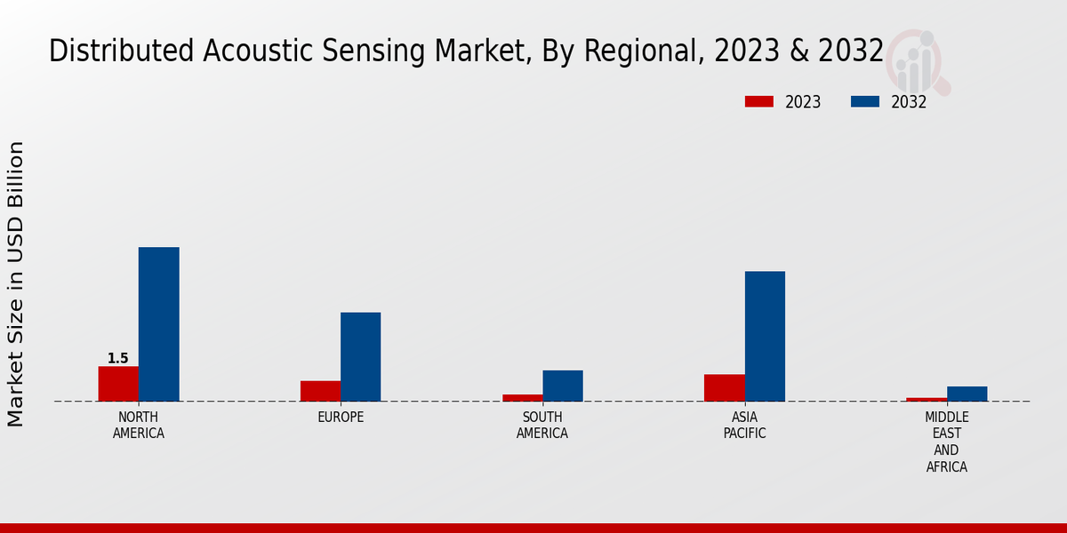 Distributed Acoustic Sensing Market Regional Insights