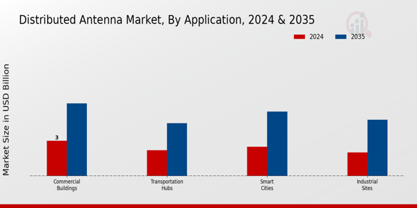 Distributed Antenna Market Application Insights
