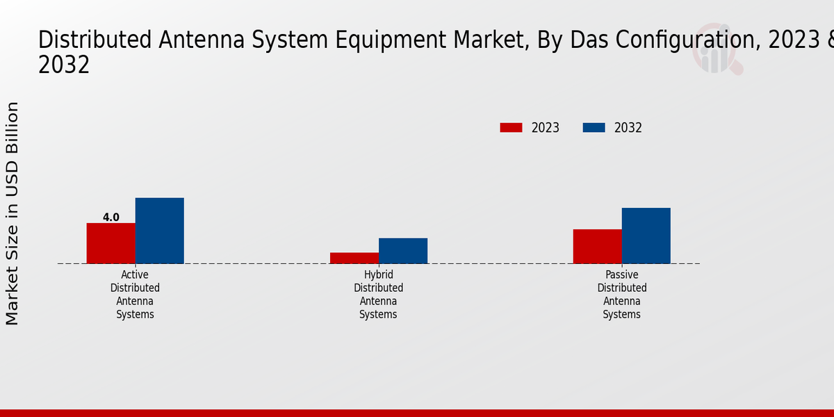 Distributed Antenna System Equipment Market DAS Configuration Insights