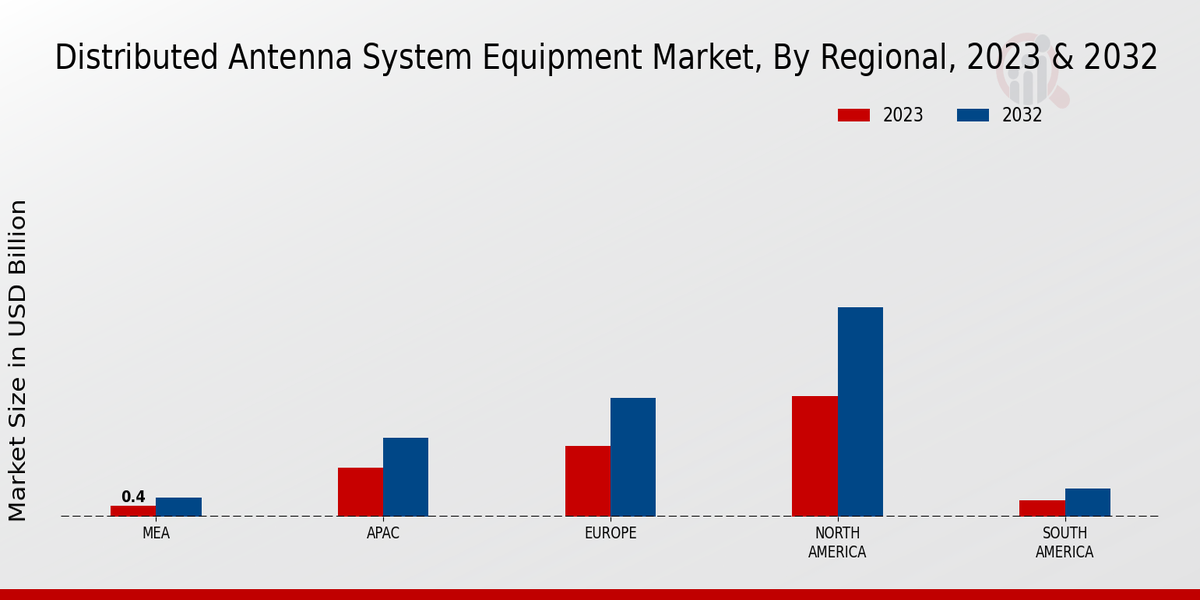 Distributed Antenna System Equipment Market Regional Insights