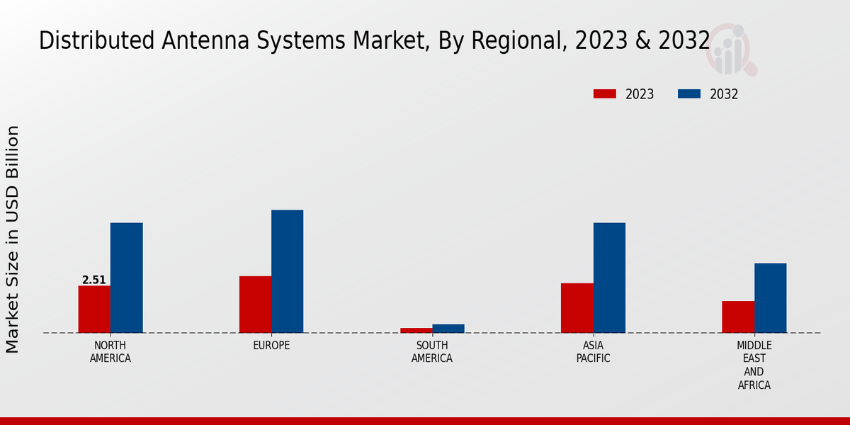 Distributed Antenna Systems Market Regional Insights