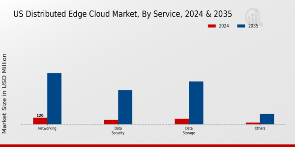 Distributed Edge Cloud Market Service Insights