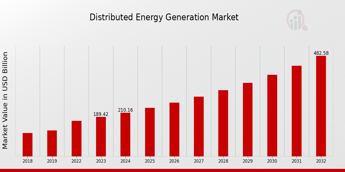 Distributed Energy Generation Market Overview