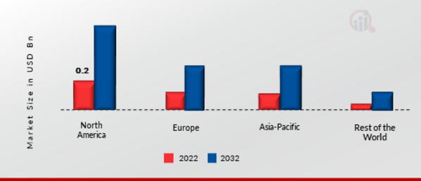 Distributed Energy Resource Management System Market Share By Region