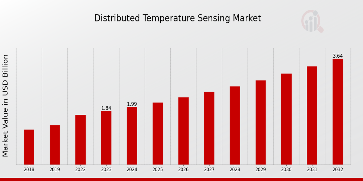 Marktübersicht für verteilte Temperatursensoren