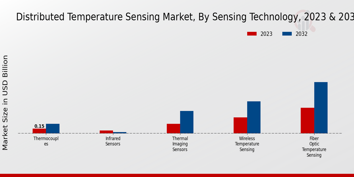 Distributed Temperature Sensing Market Sensing Technology Insights