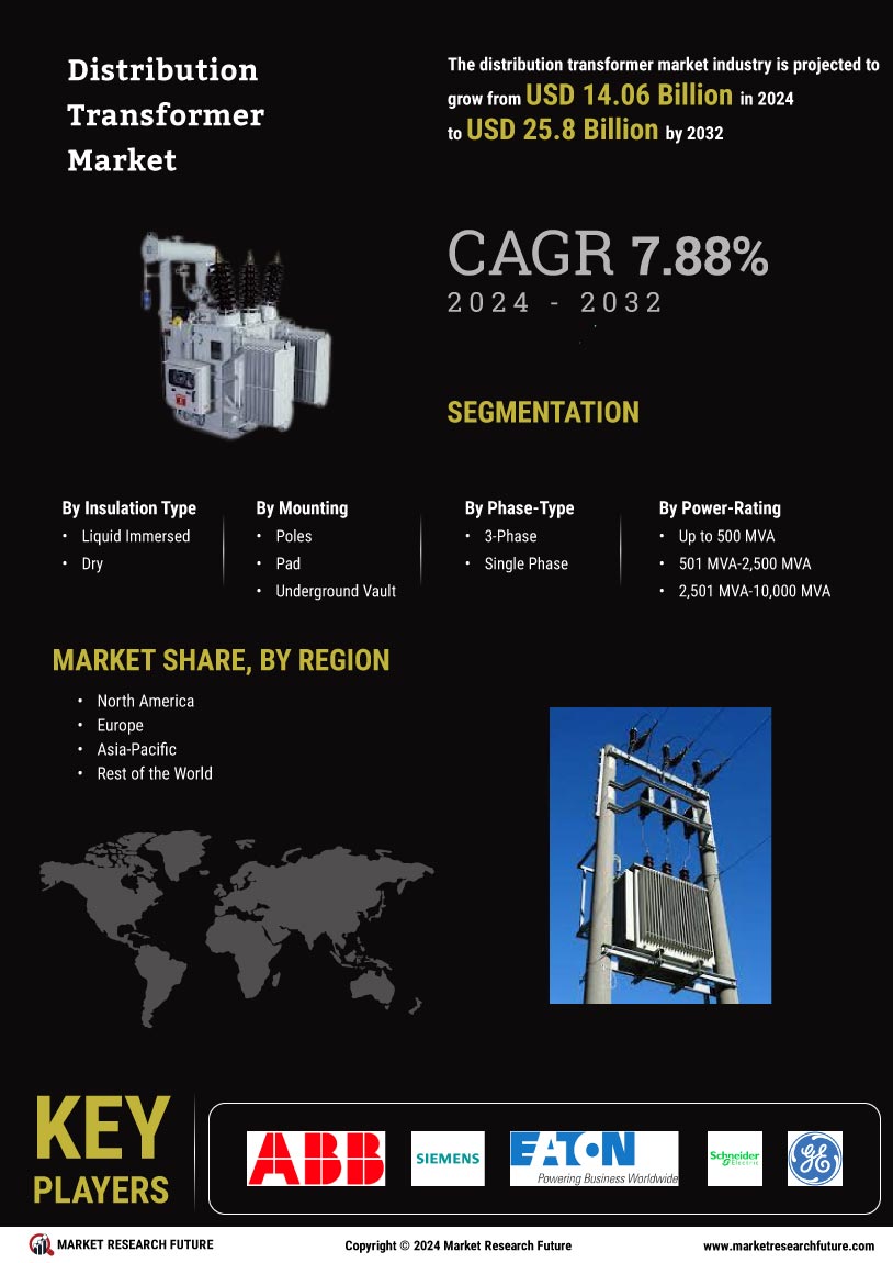 Distribution Transformer Market