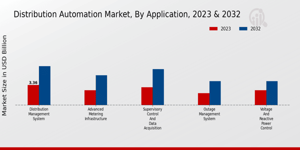 Distribution Automation Market Application Insights  