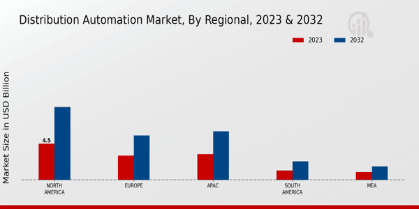 Distribution Automation Market Regional Insights  