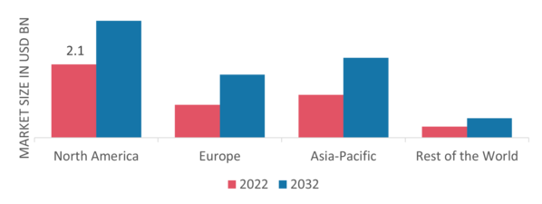 Distribution Boards Market Share By Region 2022