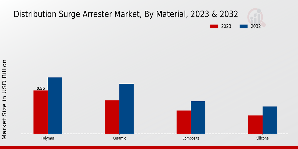 Distribution Surge Arrester Market Segment Insights