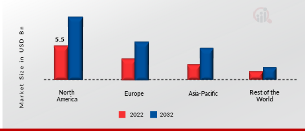 Distribution Transformer Market Share By Region