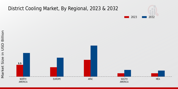 District Cooling Market Regional Insights   