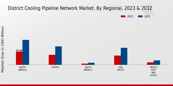 District Cooling Pipeline Network Market, by Region 2023 & 2032