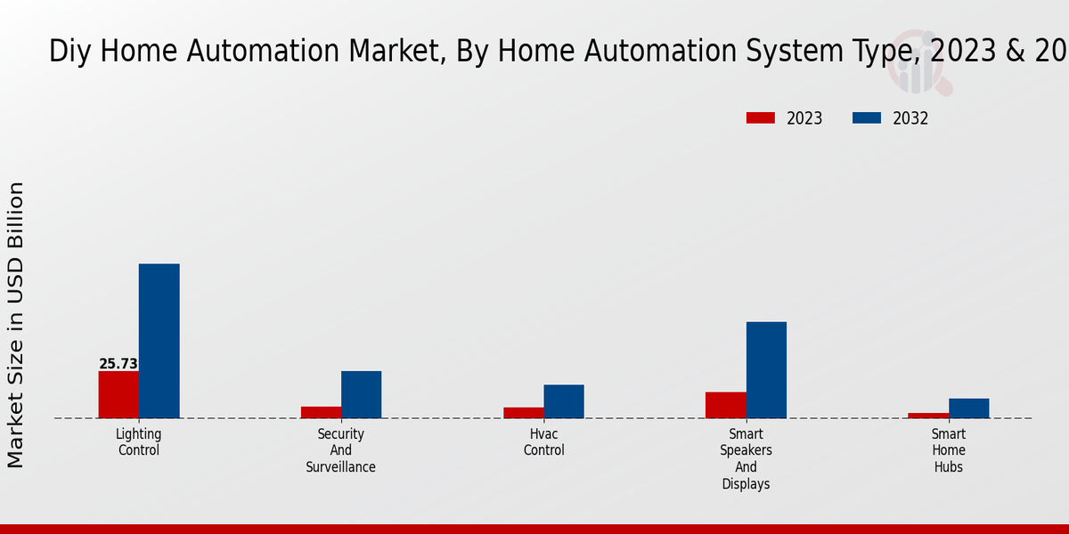 Diy Home Automation Market Insights