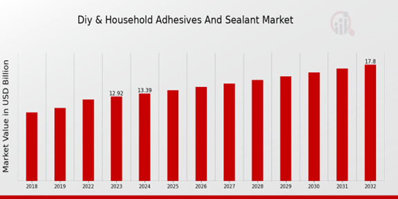 Diy Household Adhesives And Sealant Market Overview