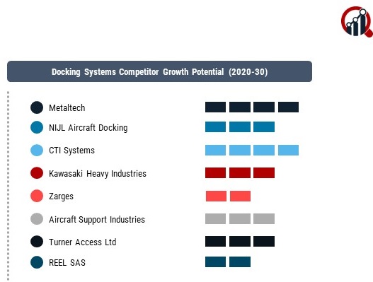 Docking Systems Market