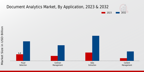 Document Analytics Market Application Insights