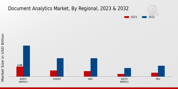 Document Analytics Market Regional Insights