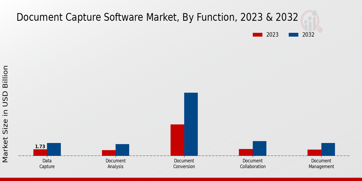 Document Capture Software Market Function