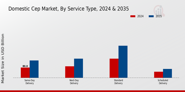 Domestic CEP Market Service Type Insights