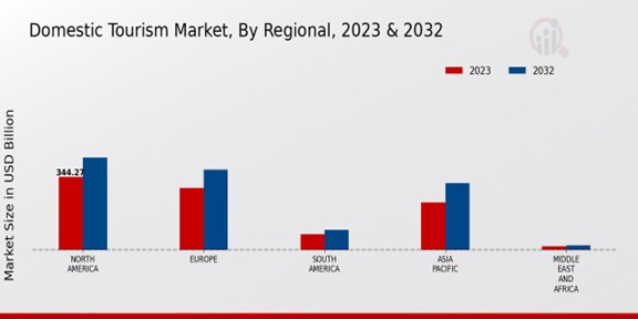 Domestic Tourism Market Regional