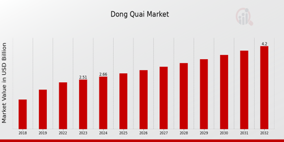 Dong Quai Market Overview