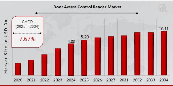 Door Access Control Reader Market Overview