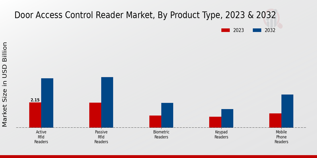 Door Access Control Reader Market Product Type Insights  