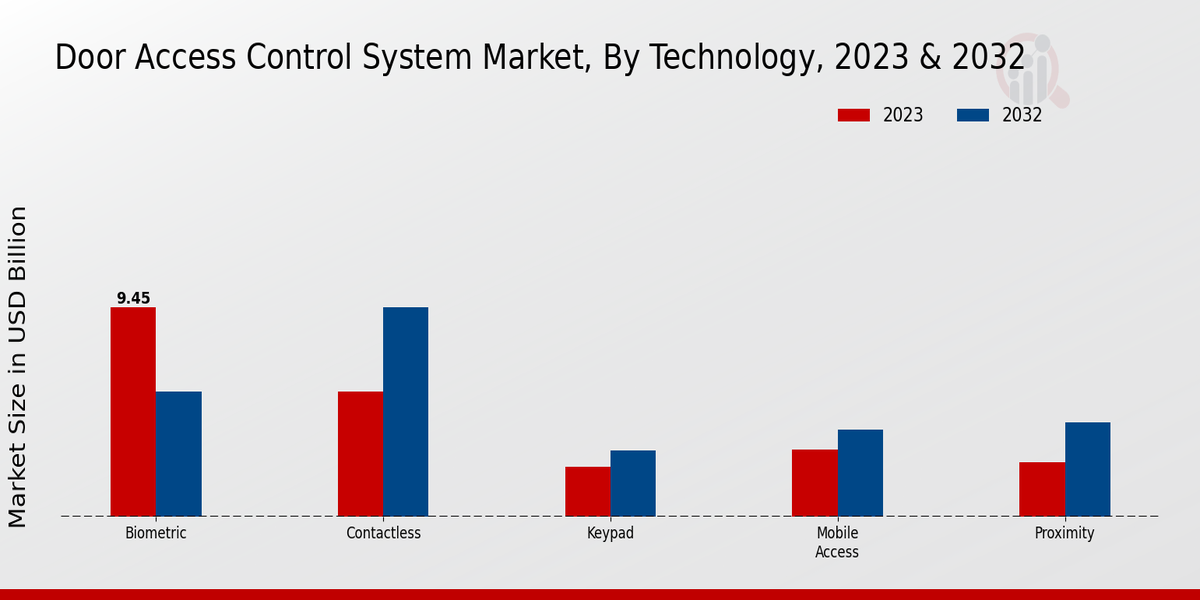 Door Access Control System Market Insights