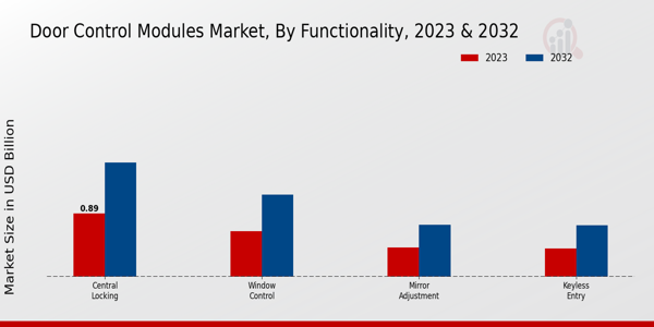 Door Control Modules Market Segment Insights: