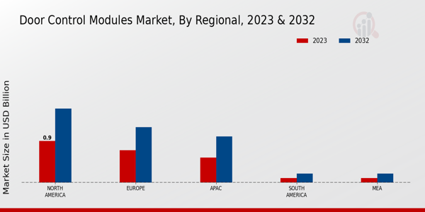 Door Control Modules Market Regional Insights  