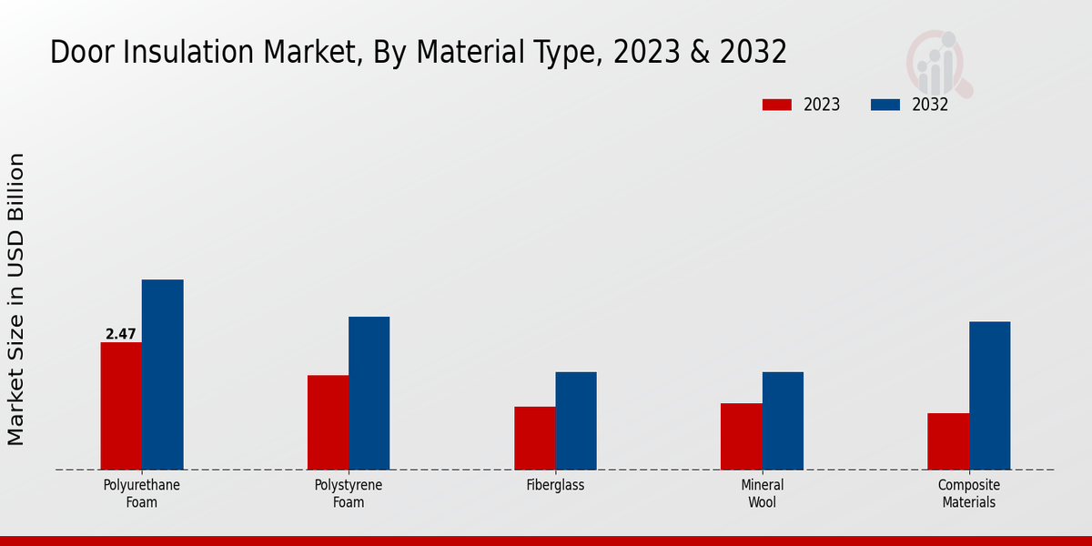 Door Insulation Market Material Type Insights