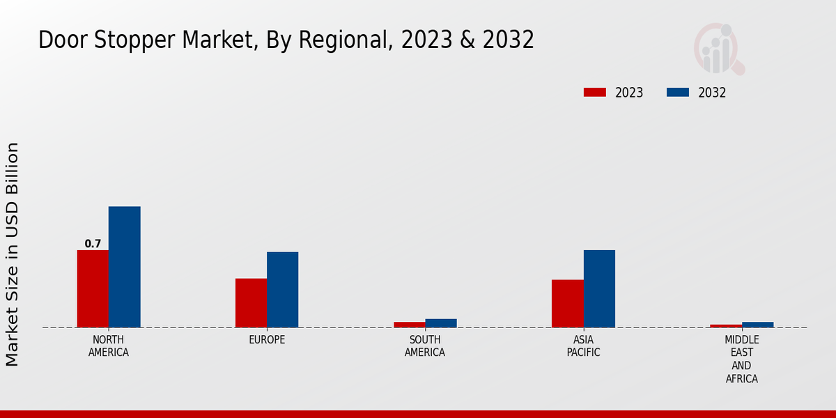 Door Stopper Market By Region