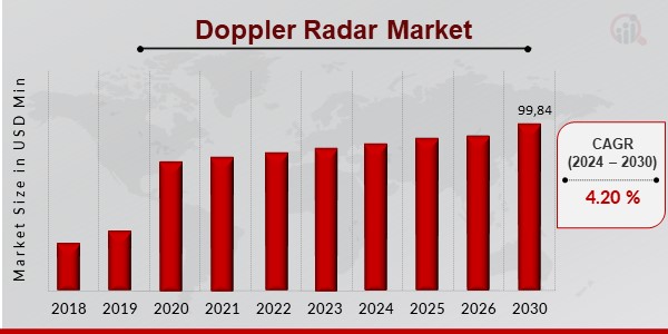 Doppler Radar Market