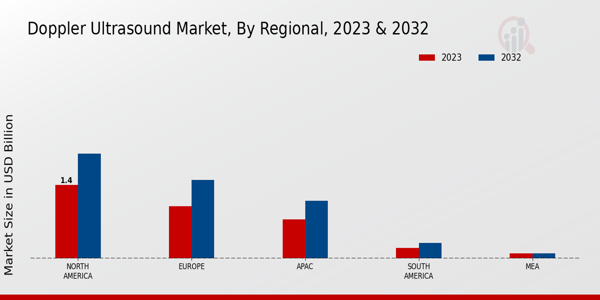 Doppler Ultrasound Market Regional Insights  