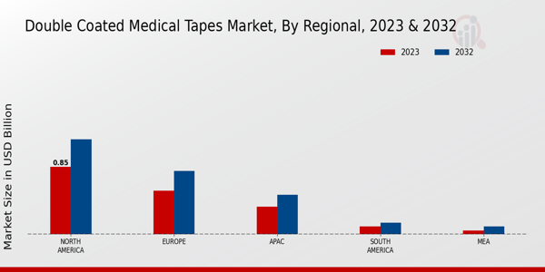 Double-Coated Medical Tapes Market Regional Insights Â