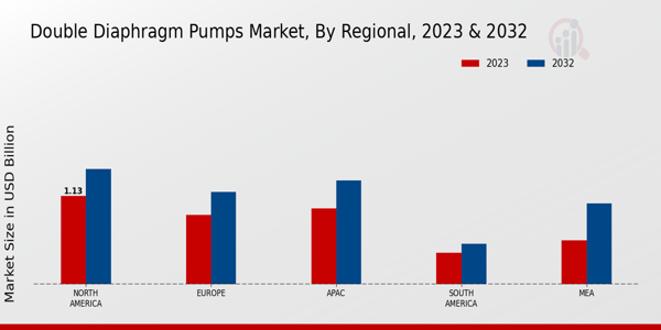 Double Diaphragm Pumps Market Regional Insights 