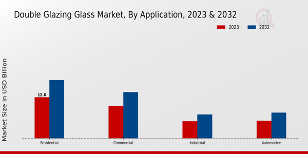 Double Glazing Glass Market Application