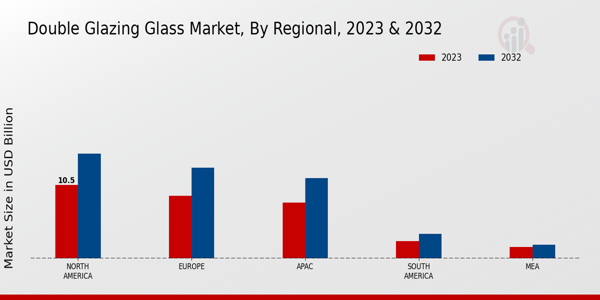 Double Glazing Glass Market Regional