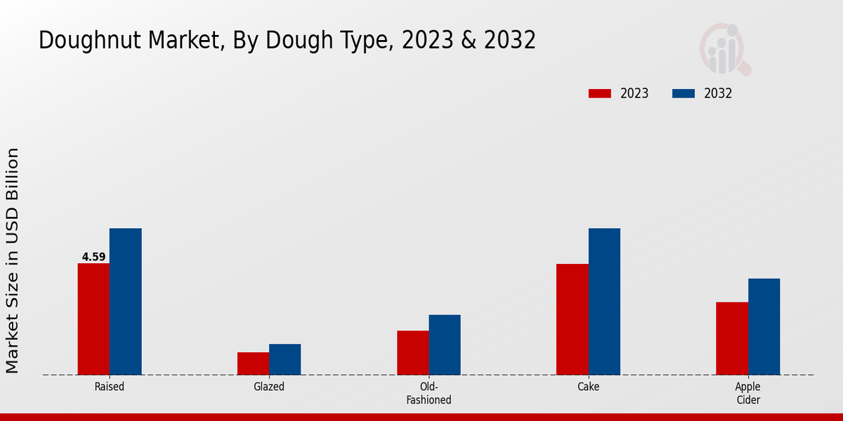 Doughnut Market Dough Type Insights