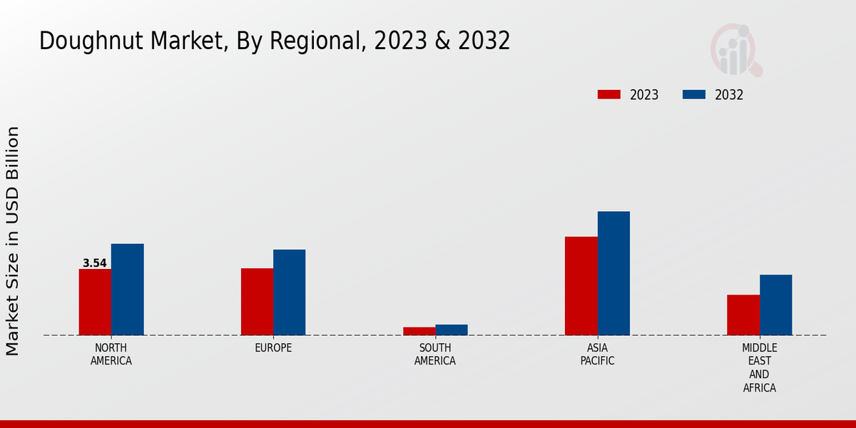 Doughnut Market Regional Insights