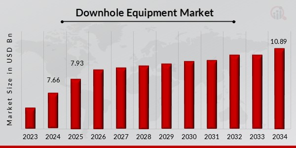 Descripción general del mercado de equipos de fondo de pozo