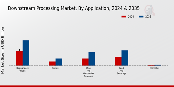 Downstream Processing Market Application Insights