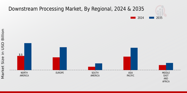 Downstream Processing Market Regional Insights