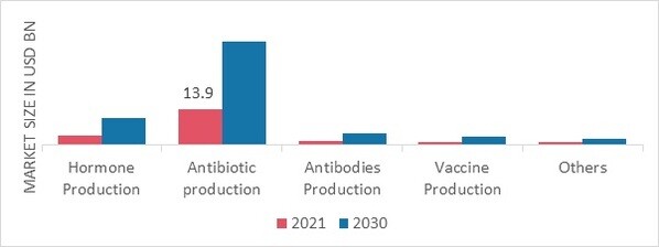 Downstream Processing Market, by Application, 2022 & 2030