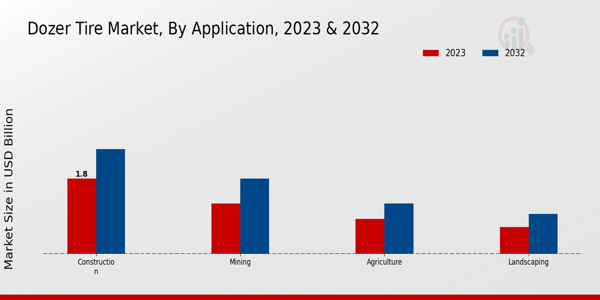 Dozer Tire Market Application