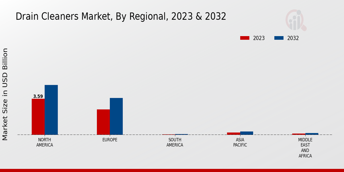 Drain Cleaners Market Regional Insights 
